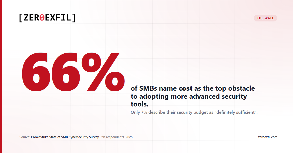 Stat card: 66% of SMBs cite cost as the top obstacle preventing them from upgrading to more advanced security tools.