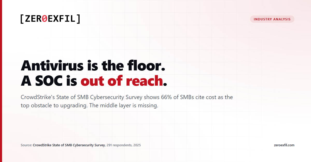 Headline graphic for the post: antivirus is the floor, a SOC is out of reach, and the gap between them is where most SMBs live.