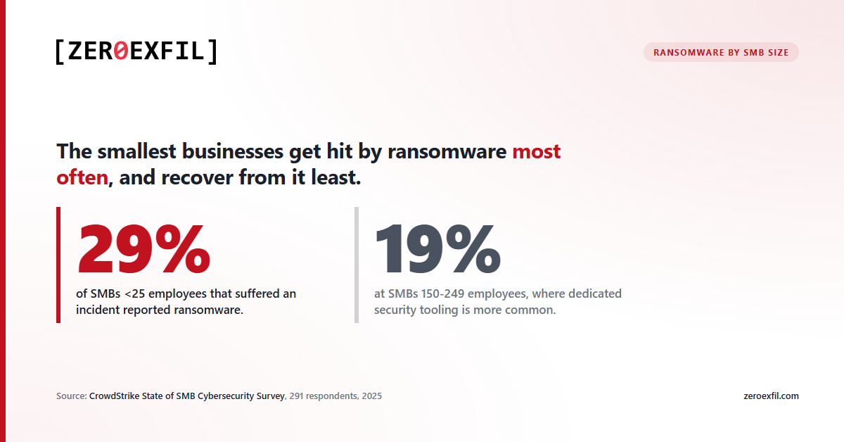 Stat card: 29% of SMBs with fewer than 25 employees that suffered an incident reported ransomware, the highest rate in the study.