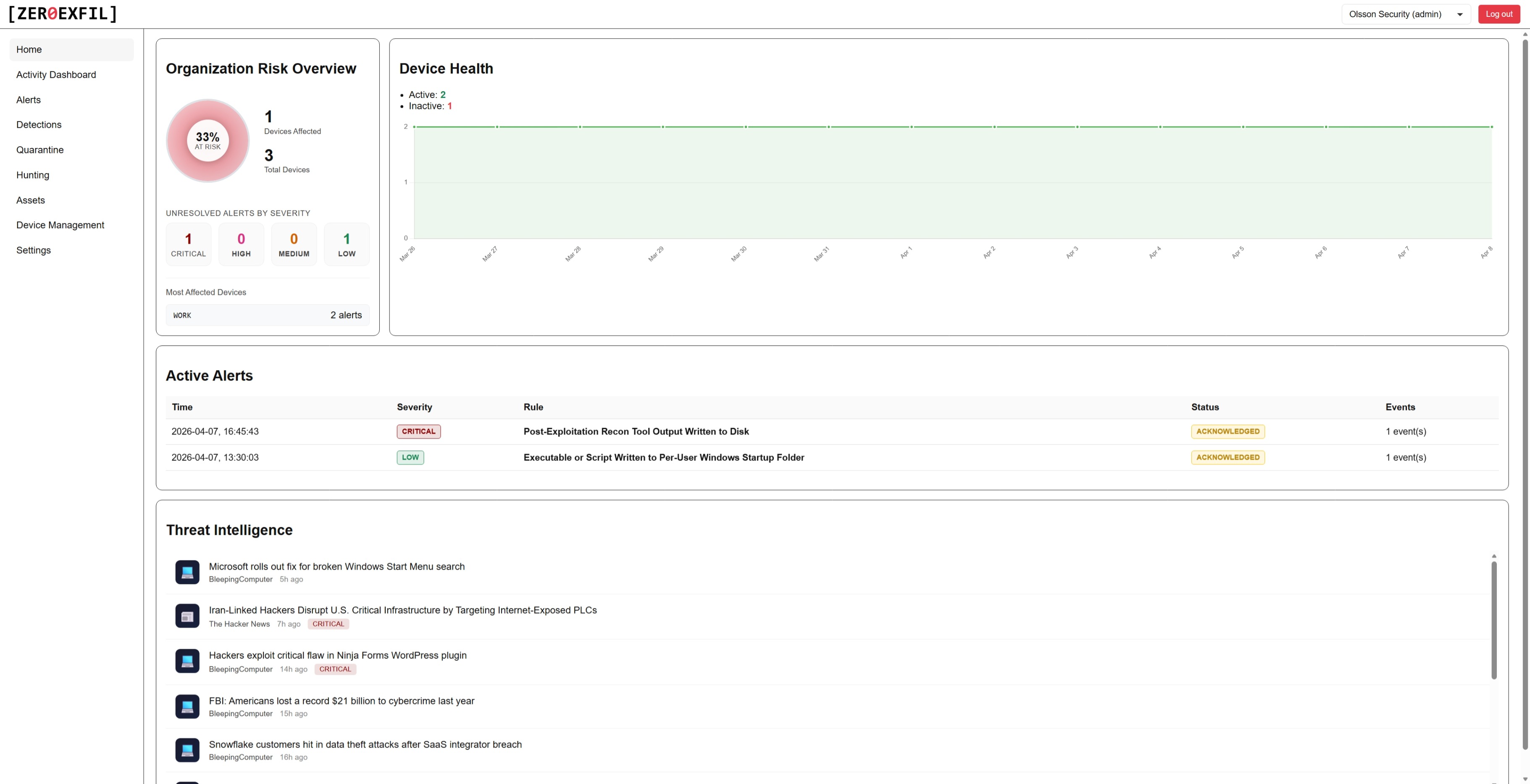 ZeroExfil portal home — risk overview with active alerts, device health, and severity breakdown