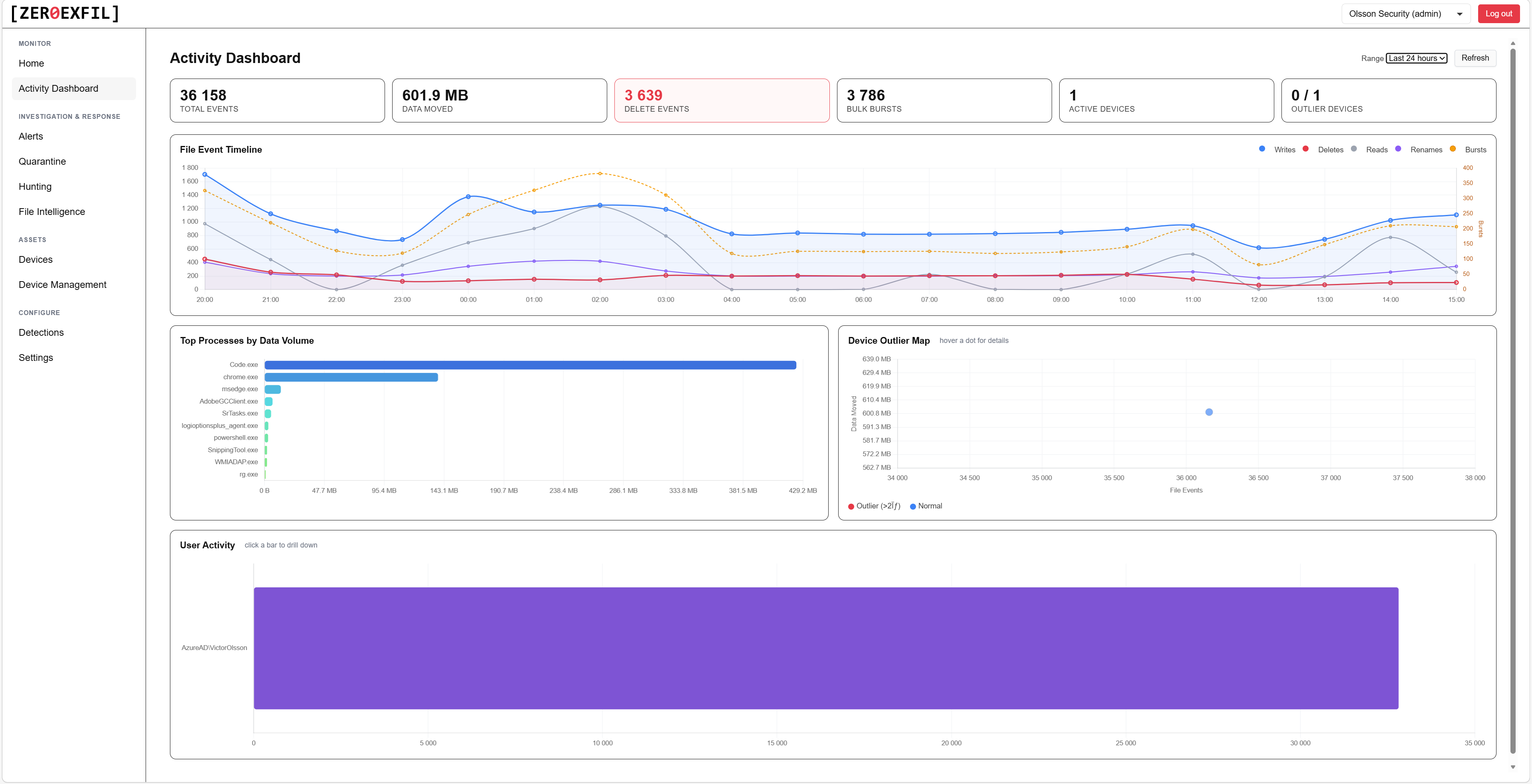 Activity dashboard showing file event volume, data moved, top processes, and user activity